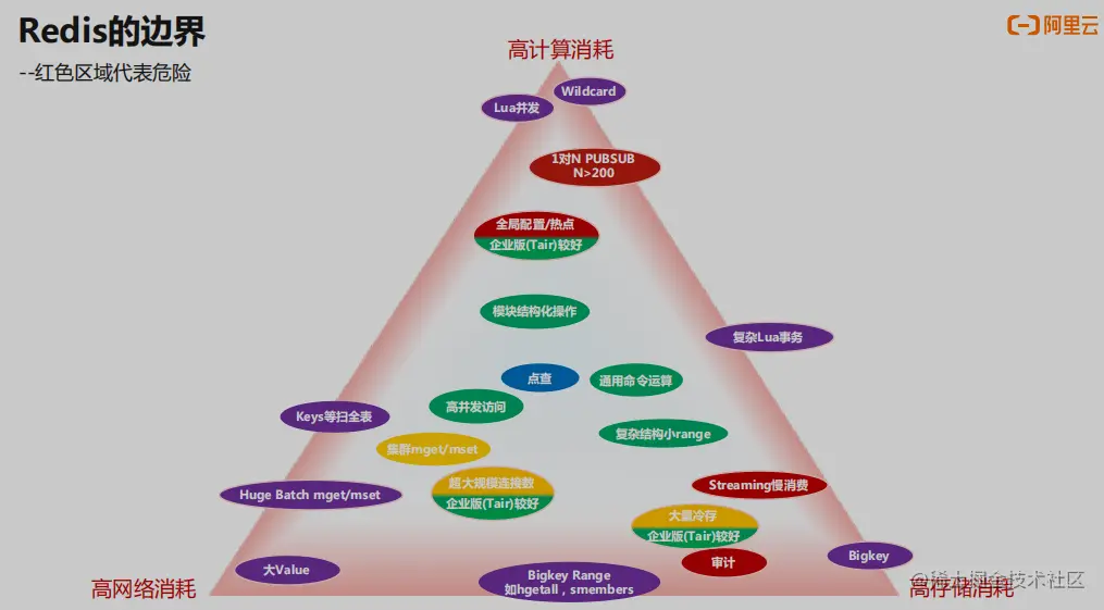 Redis的边界.png