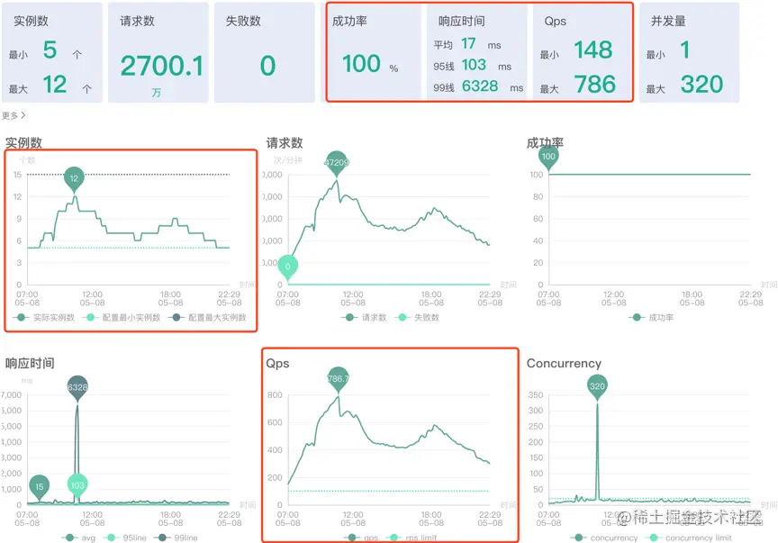 图12 业务监控