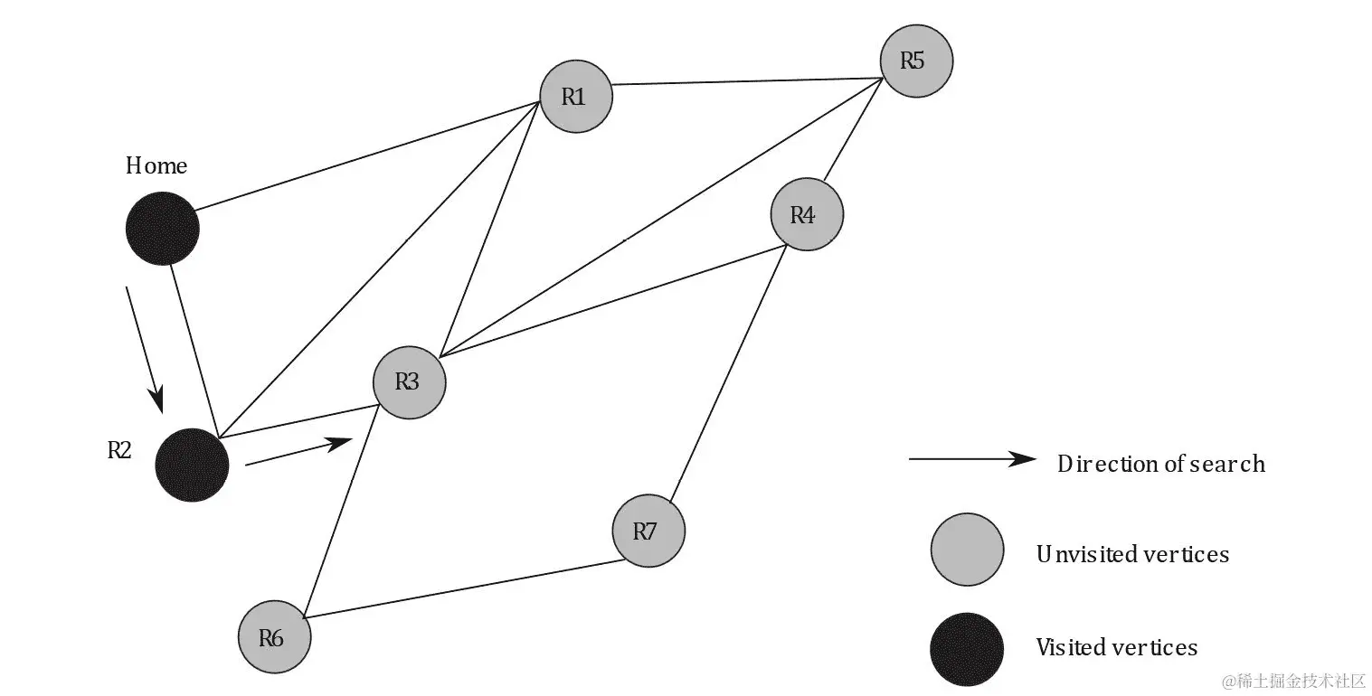 图 6.10：访问 R2 后的 DFS