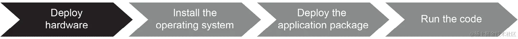 图 1.2：云计算软件开发