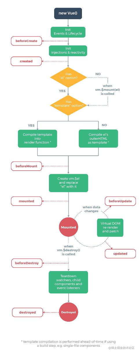 🌵Vue life cycle things ~ - Moment For Technology
