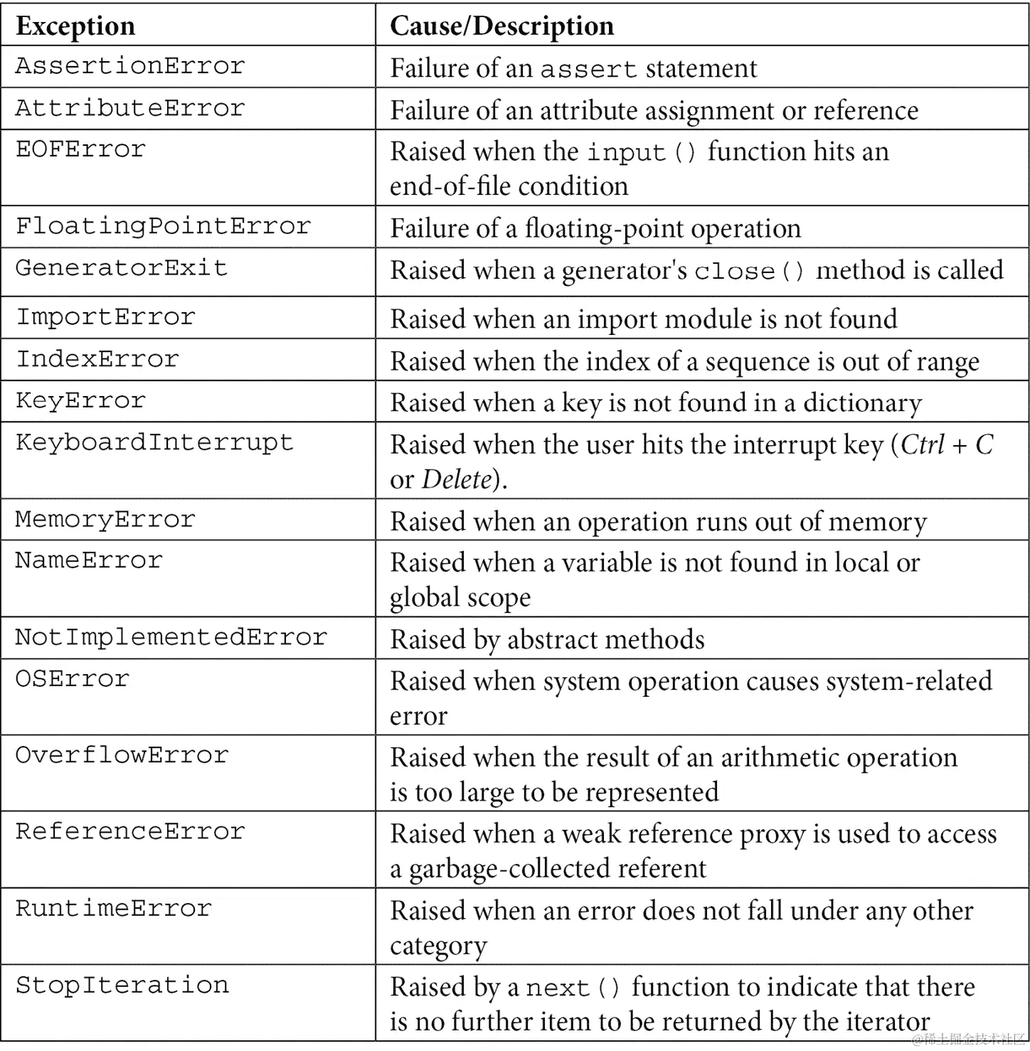 表 7.1 - 异常和原因/描述表