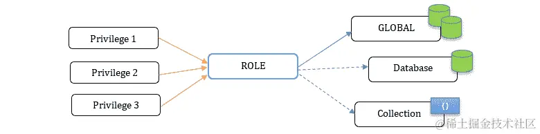 图 3.22：数据库特权的图示表示