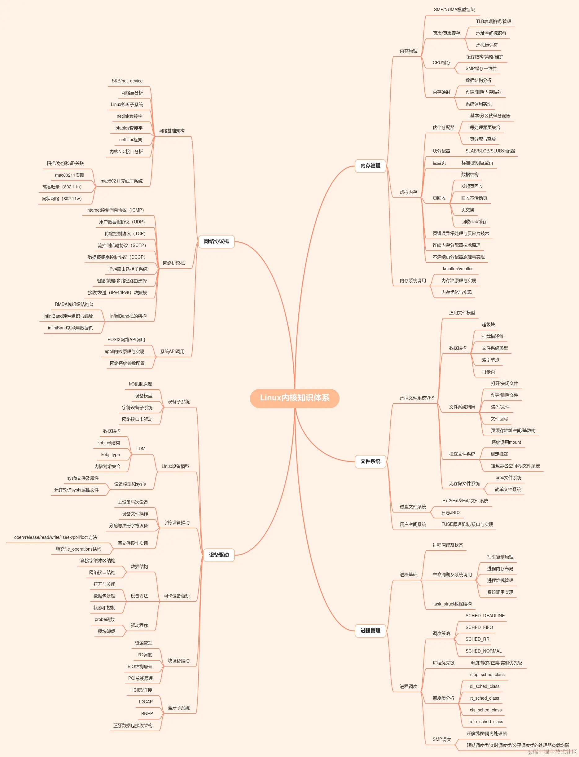 内核知识体系 by 0Voice