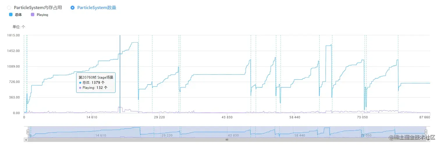 Unity移动端游戏性能优化简谱之 常见游戏内存控制