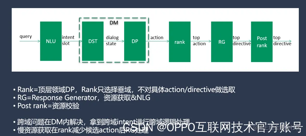 图6：小布助手对话系统pipeline