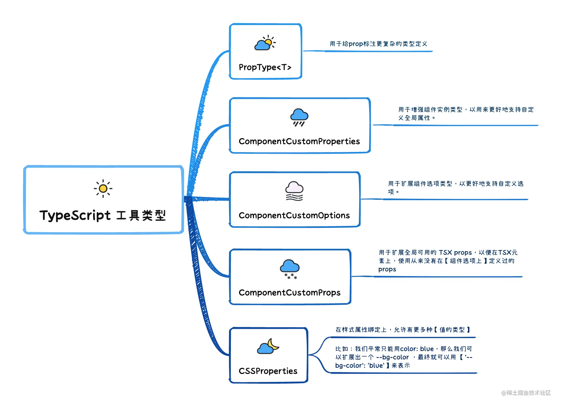 03_TypeScript工具类型