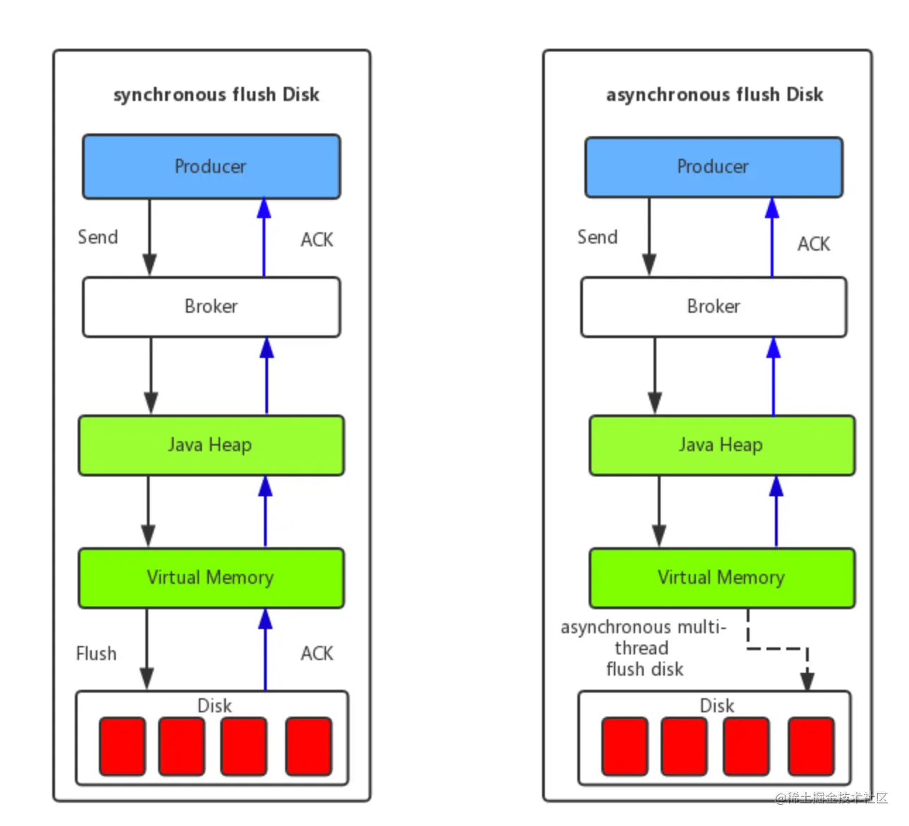同步刷盘和异步刷盘-图片来源官网