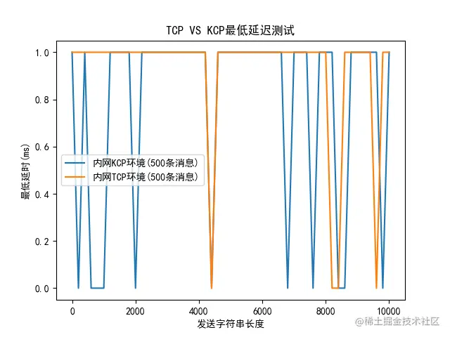 TCP VS KCP最低延迟测试