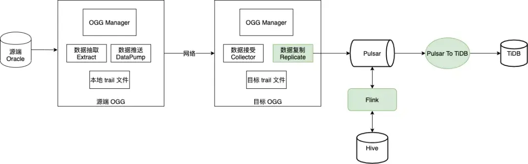 图 17. Pulsar Flink Connector 流式计算示意图