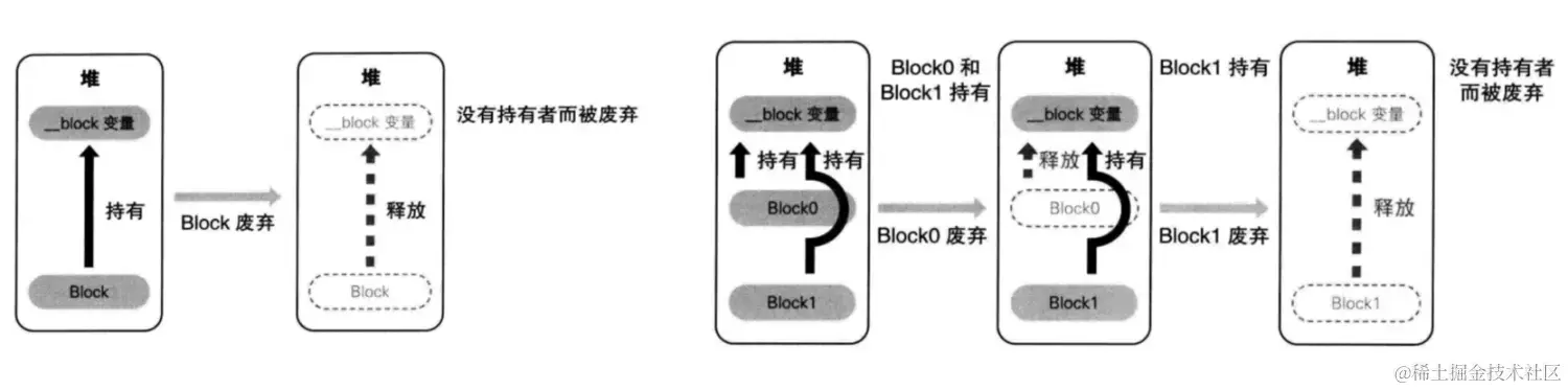 __block的内存管理-dispose