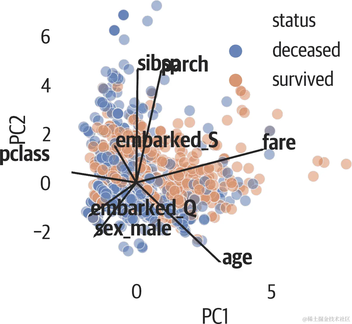 带有散点图和加载图的 Seaborn 双图绘图。