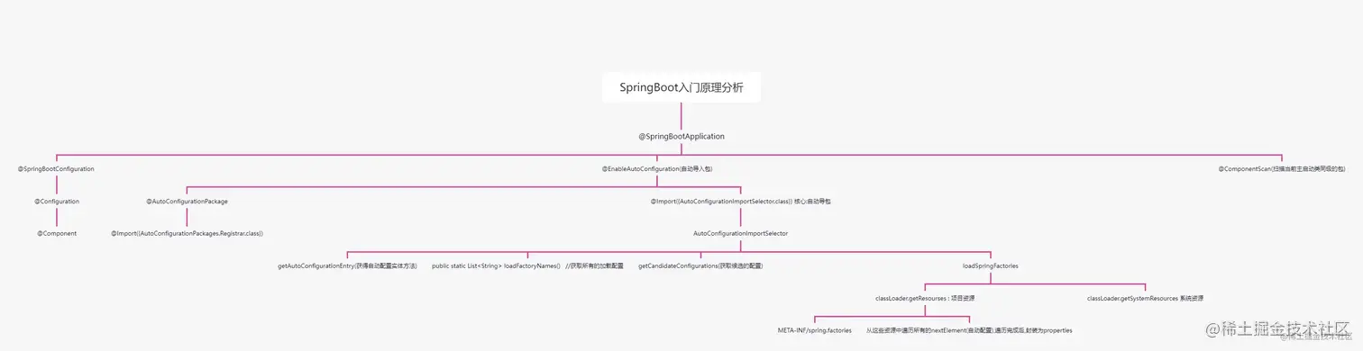 SpringBoot入门原理分析.png