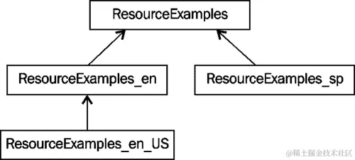 使用属性资源包