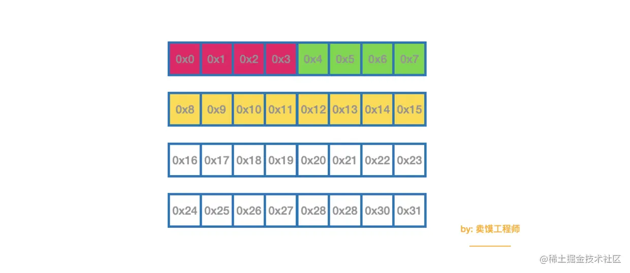 填充4个字节并且将b类型写入内存