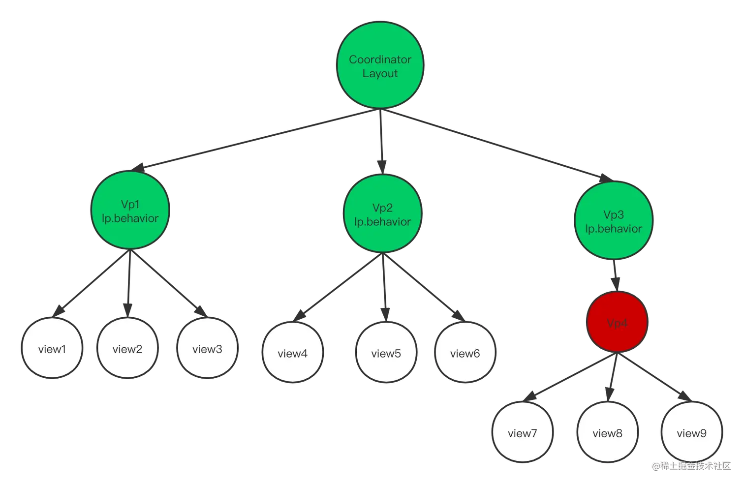 场景转换后的树状图