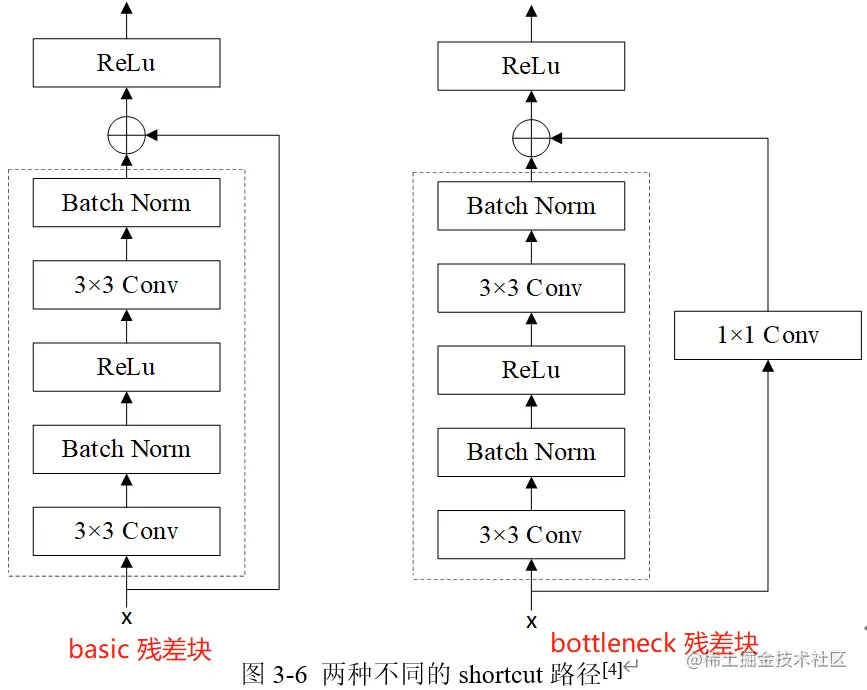 两种残差块结构