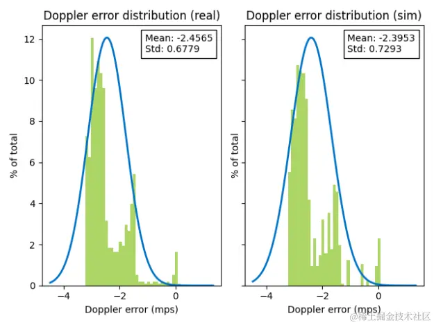 Histograms comparing the error distributions in Doppler effect between real and simulated radar.
