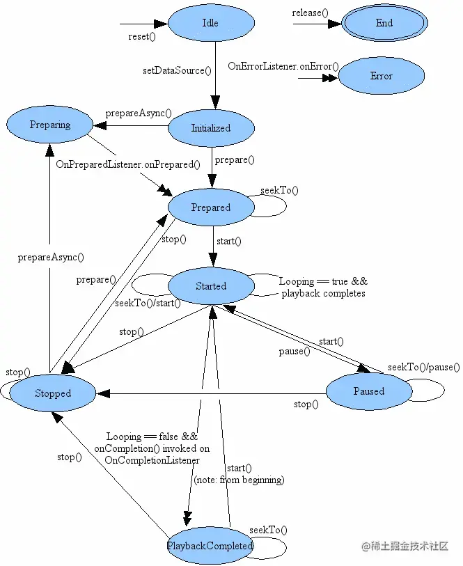 https://github.com/boybeak/BeMusic/blob/master/app/mediaplayer_state_diagram.gif