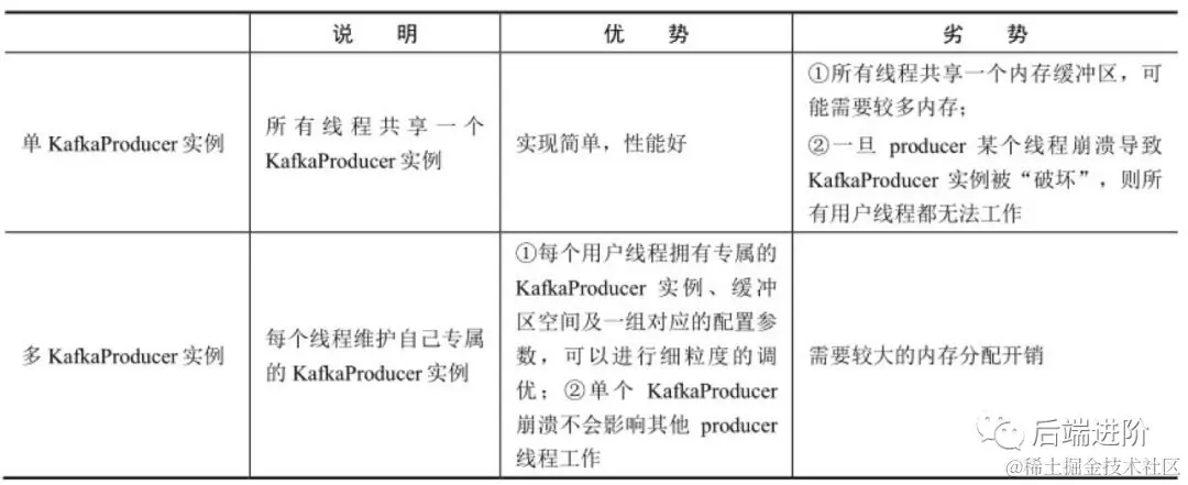 关于 Kafka 的一些面试题目