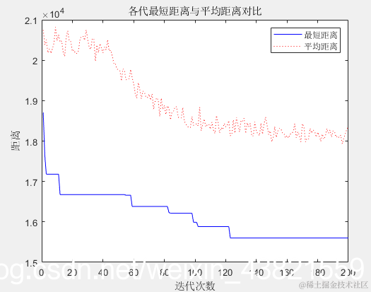 图3  各代(轮)的最短距离与平均距离对比