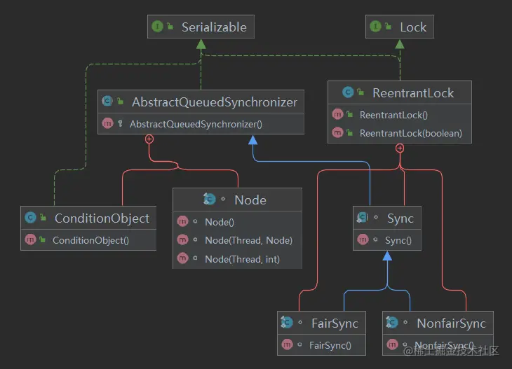 Java并发编程之可重入锁ReentrantLock
