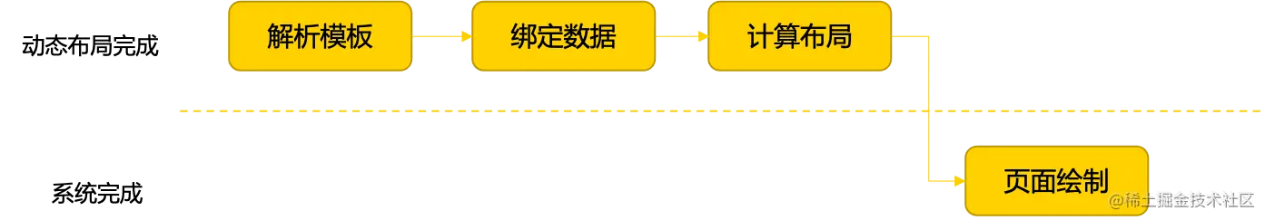 图8 动态卡片的页面绘制流程