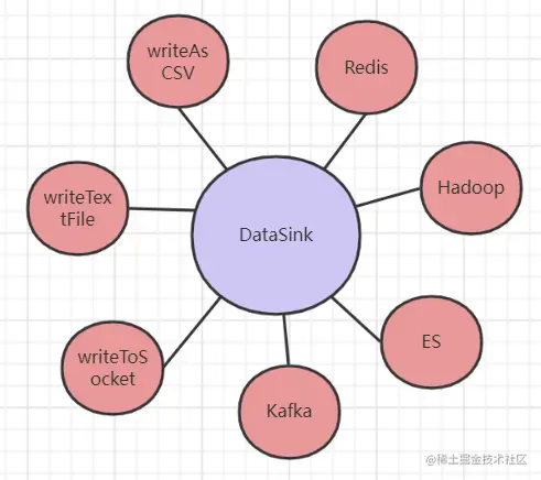 DataSink算子全景图