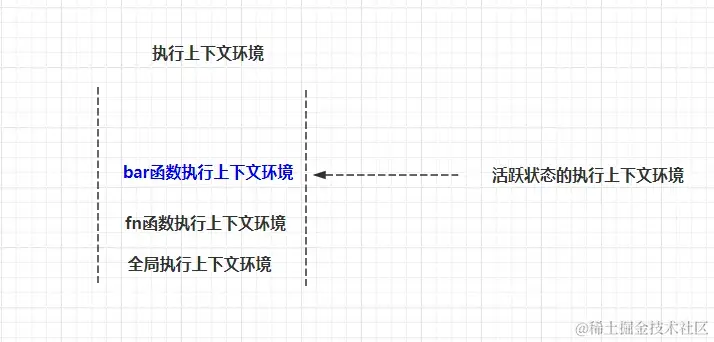 闭包执行上下文环境