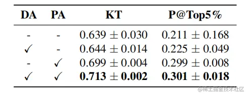 Ablation study for PA and DA