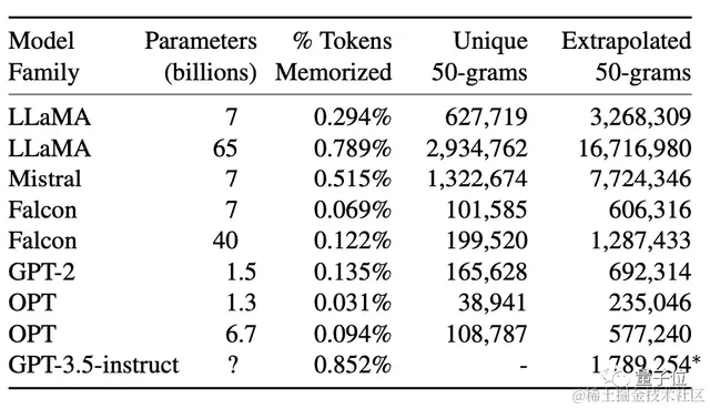 ChatGPT新漏洞：失控背出个人隐私泄露训练数据，OpenAI修复后依然有效