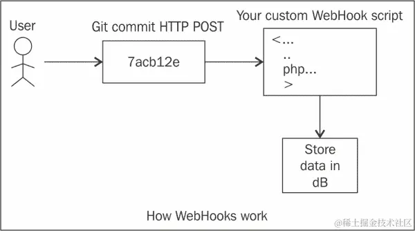 WebHooks