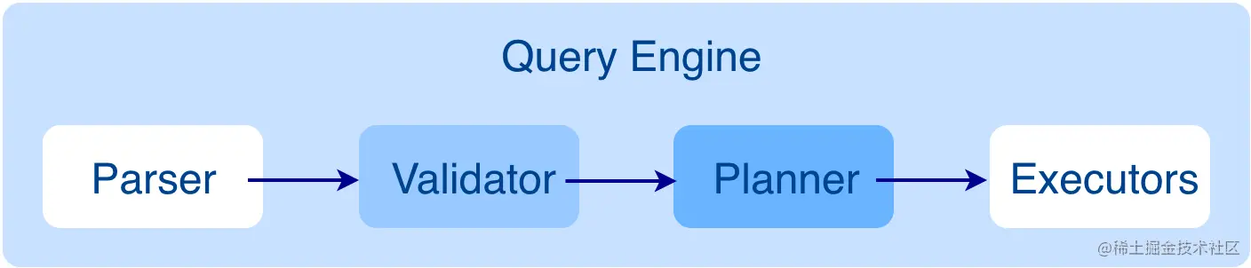 初识 Nebula Graph 2.0 Query Engine