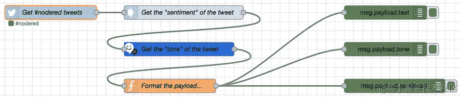 图 7.26 - 使用 Tone Analyzer API 的流程
