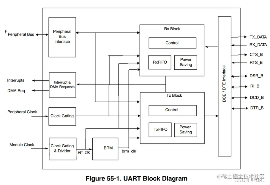 [外链图片转存失败,源站可能有防盗链机制,建议将图片保存下来直接上传(img-A1FqlCEb-1649485754030)(lesson\imx6ull_uart\001_imx6ull_uart_block_diagram.png)]