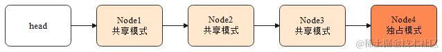 同步队列节点示意图