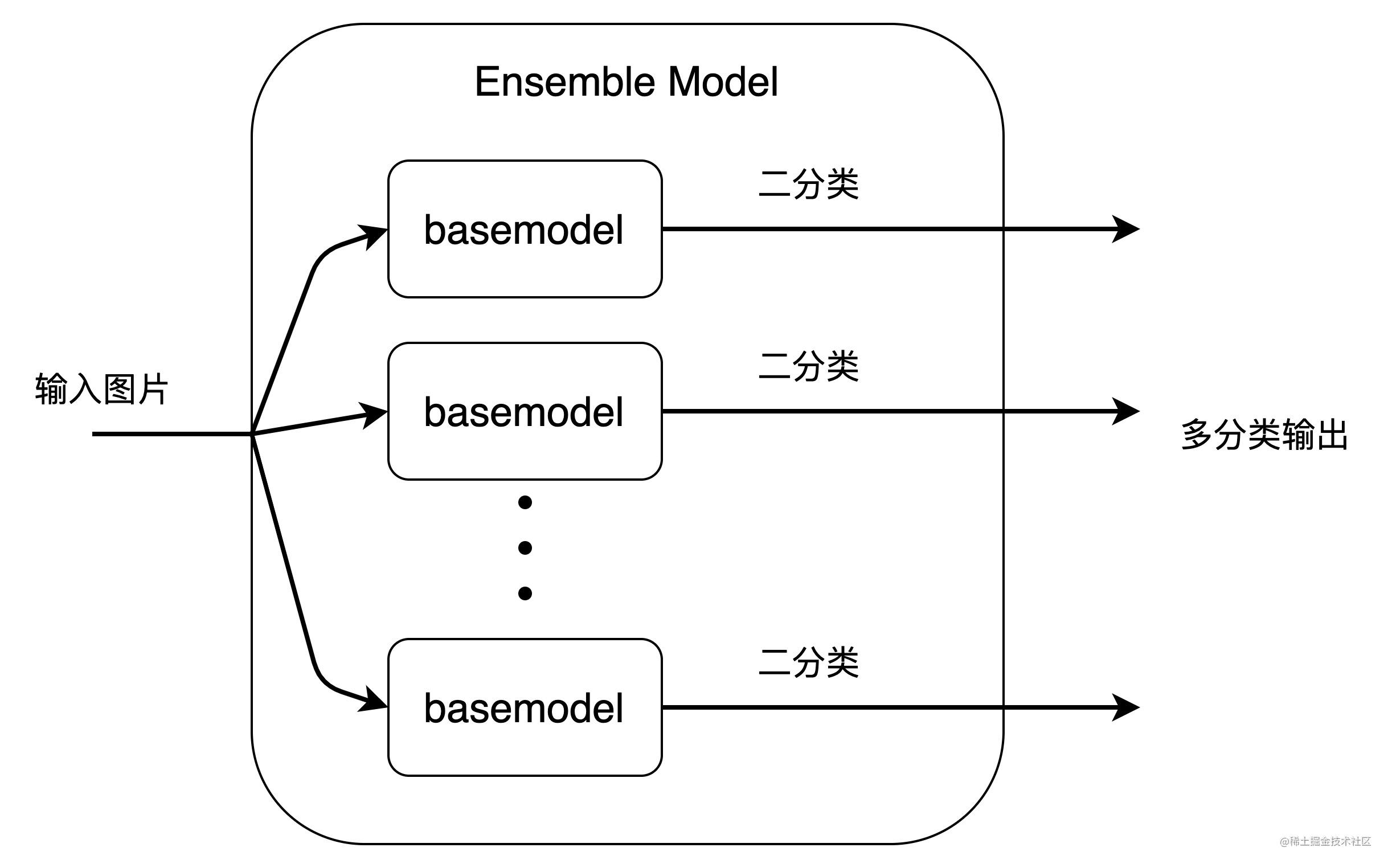 模型整体架构