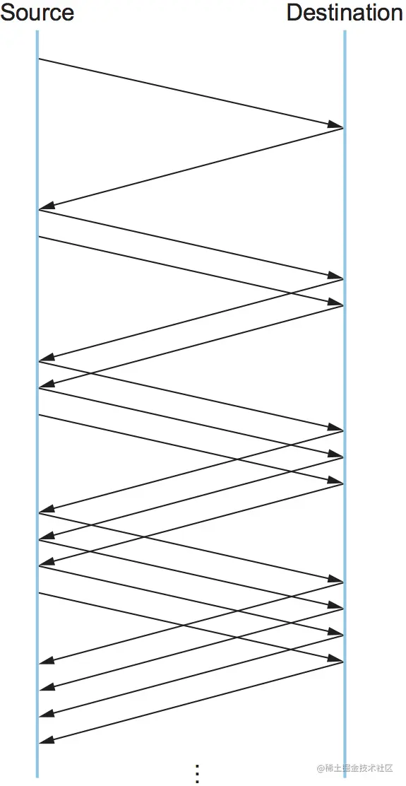 图22. 在增加过程中传输的数据包线性增加，每RTT增加一个数据包。