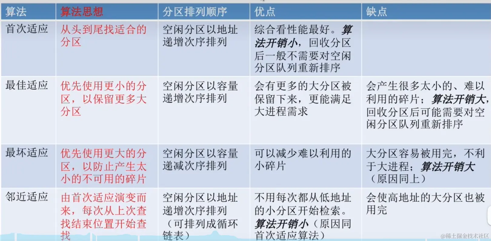 动态分区分配算法