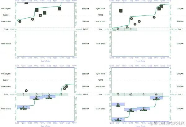 带有准时/延迟触发的窗口求和