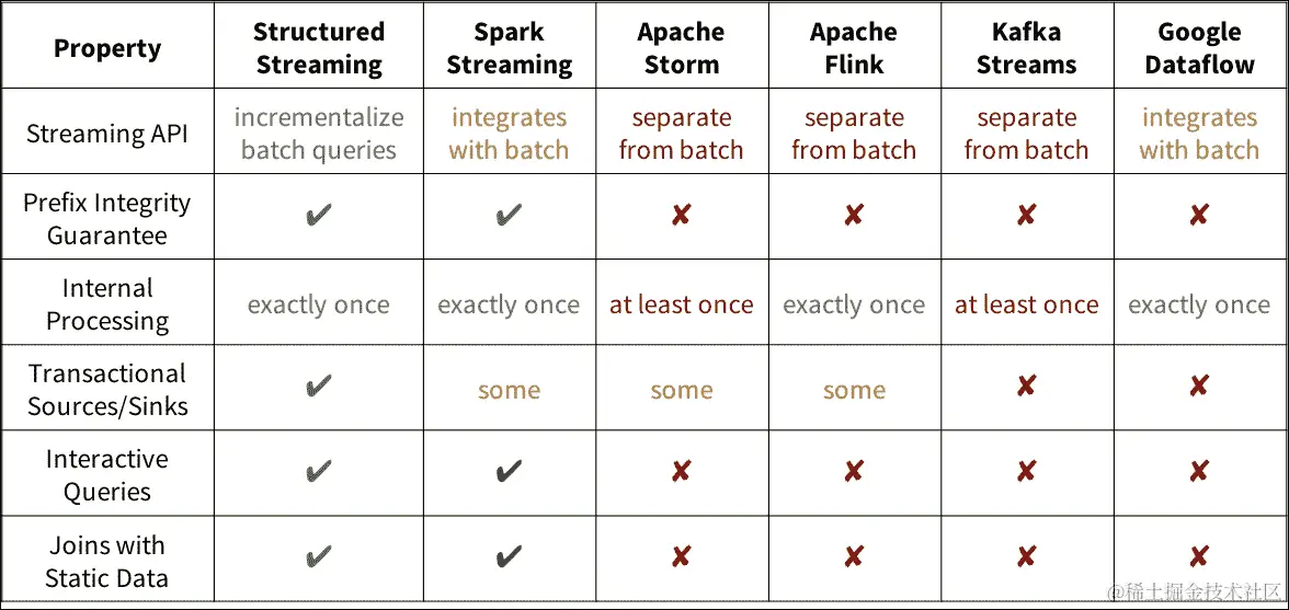与其他流式引擎的比较