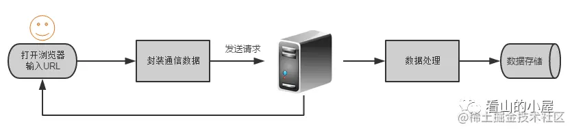 网络基础：HTTP服务介绍