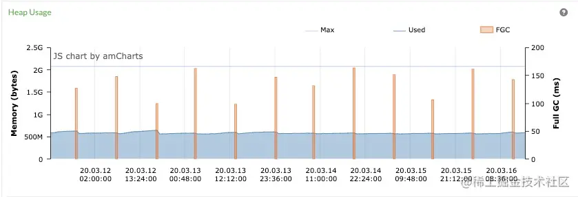 图1 生产环境某应用A的 heap-usage