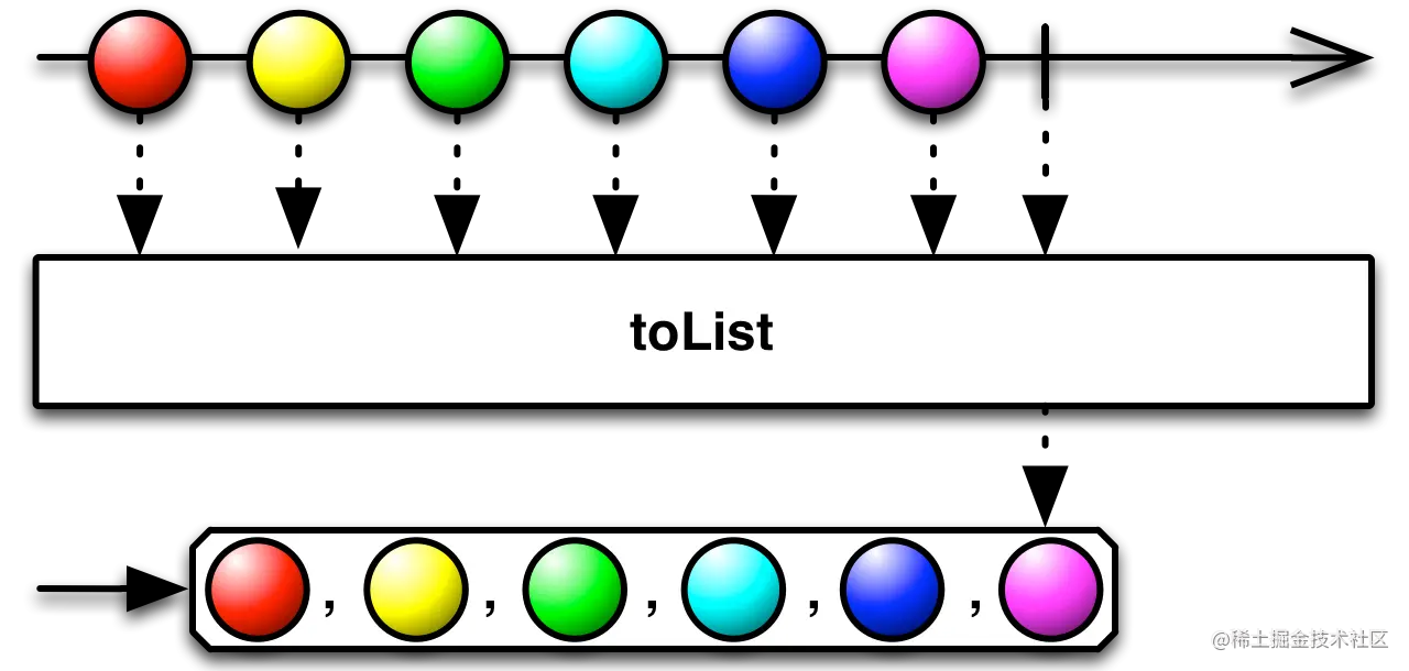 toList() 