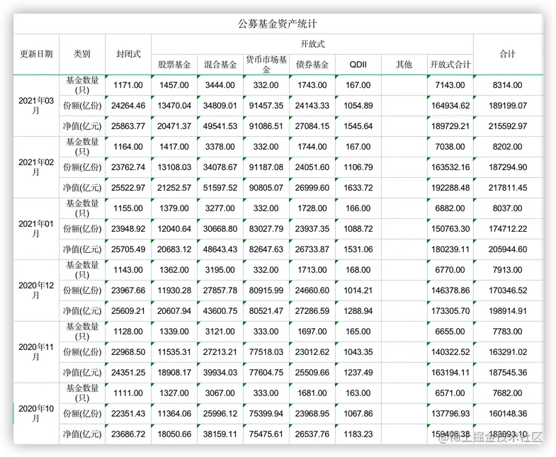 近半年以来公募基金规模(数据来源：中国证券投资基金业协会)