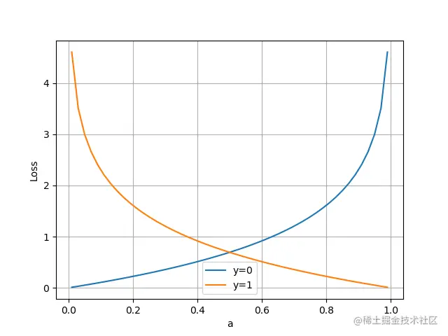 二分类交叉熵损失函数图