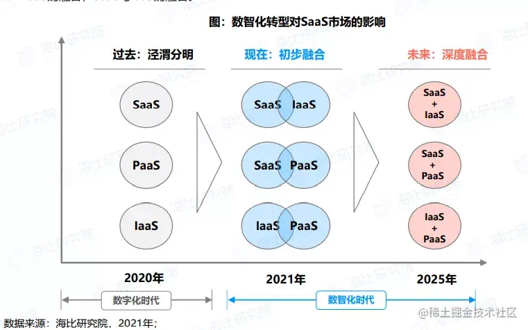 由《2021中国SaaS市场研究报告》看用友YonSuite等引领云服务发展
