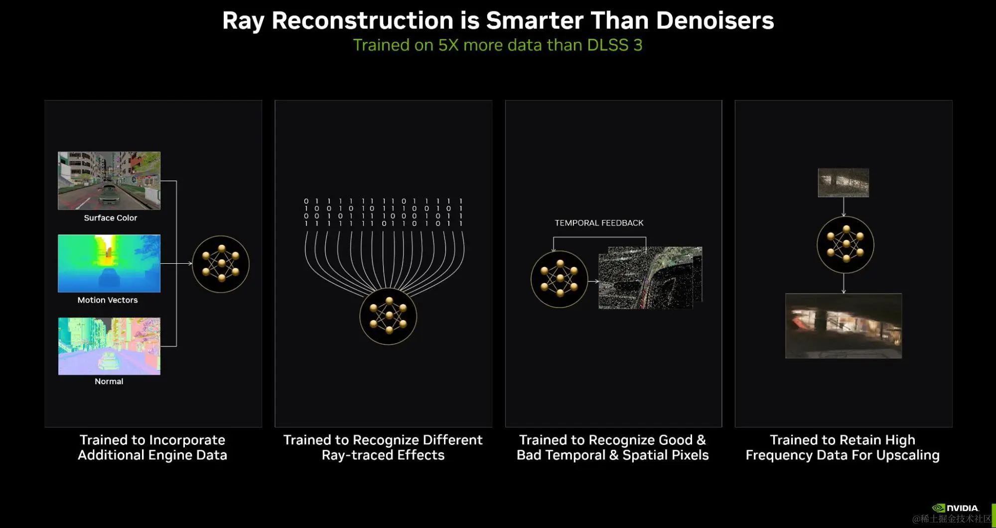 Graphic with icons and text explaining how Ray Reconstruction is trained to incorporate additional engine data, recognize different ray traced effects, identify which pixels to use (temporally or spatially), and retain high-frequency data for upscaling.