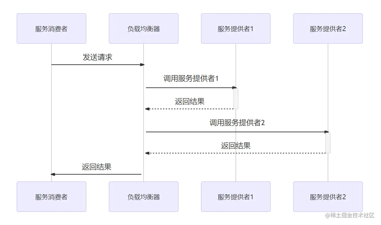  Dubbo 服务消费的负载均衡的流程