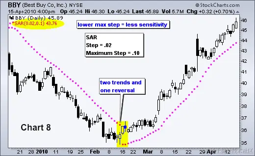 抛物线 SAR - 图表 8
